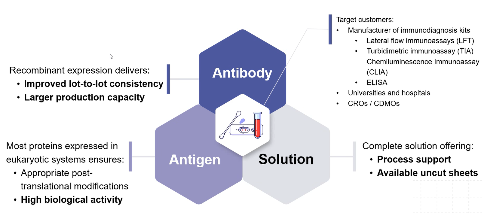 IVD Diagnostic Proteins